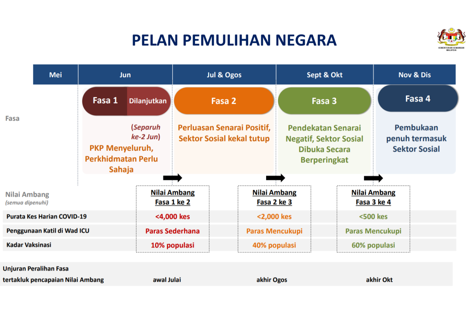 Phase 1 states malaysia